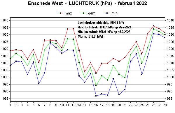 Luchtdruk